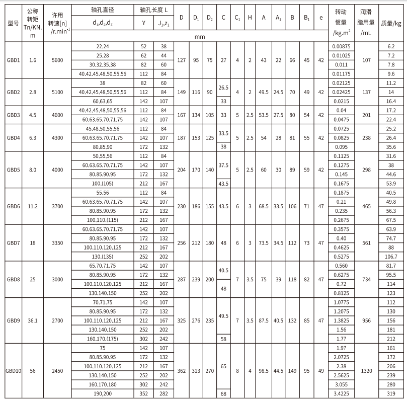 GBD  型電動(dòng)機軸伸鼓形齒式聯(lián)軸器